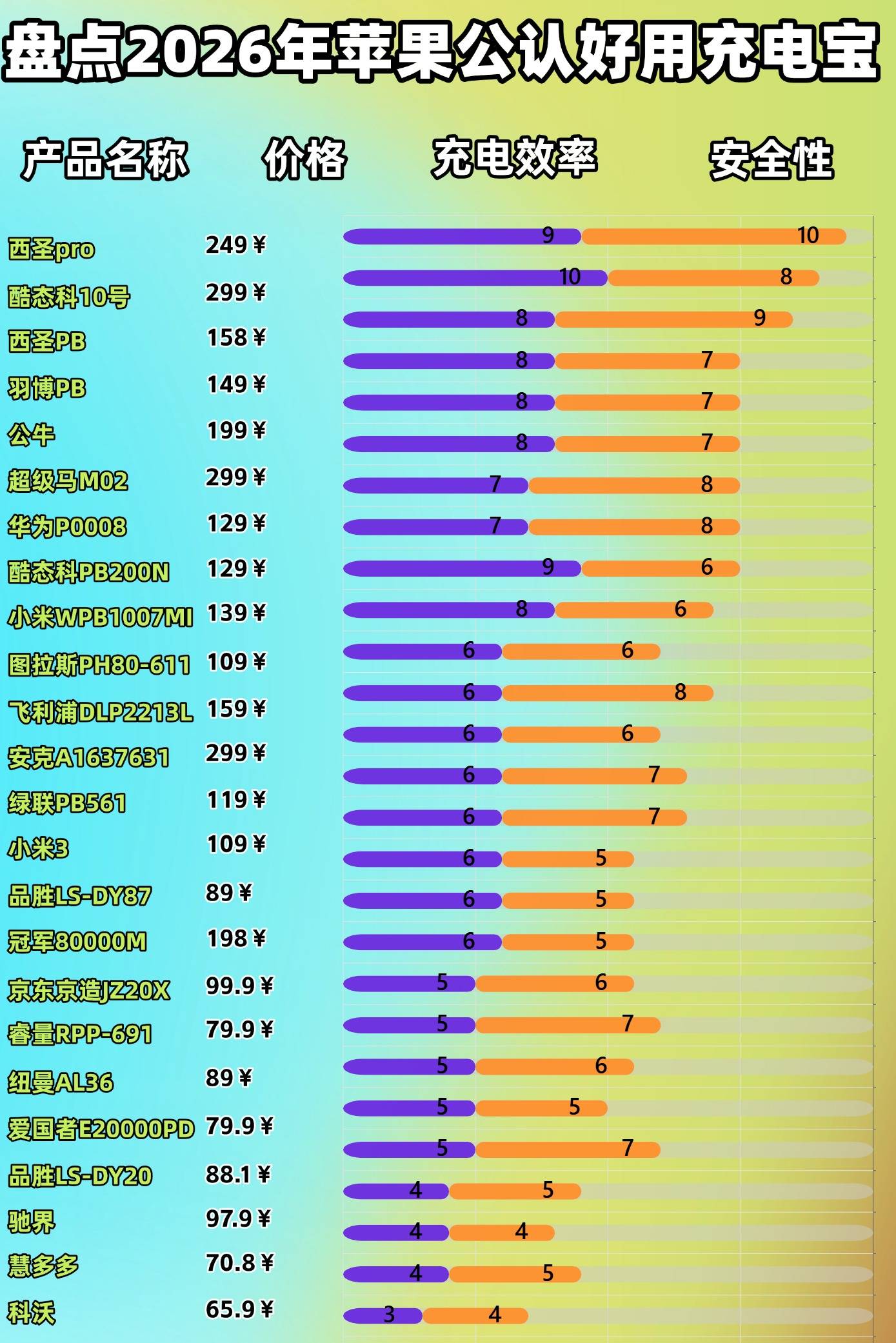 苹果充电宝有3c认证吗？盘点十款2026年苹果认证的充电宝品牌推荐，磁吸稳充电快！