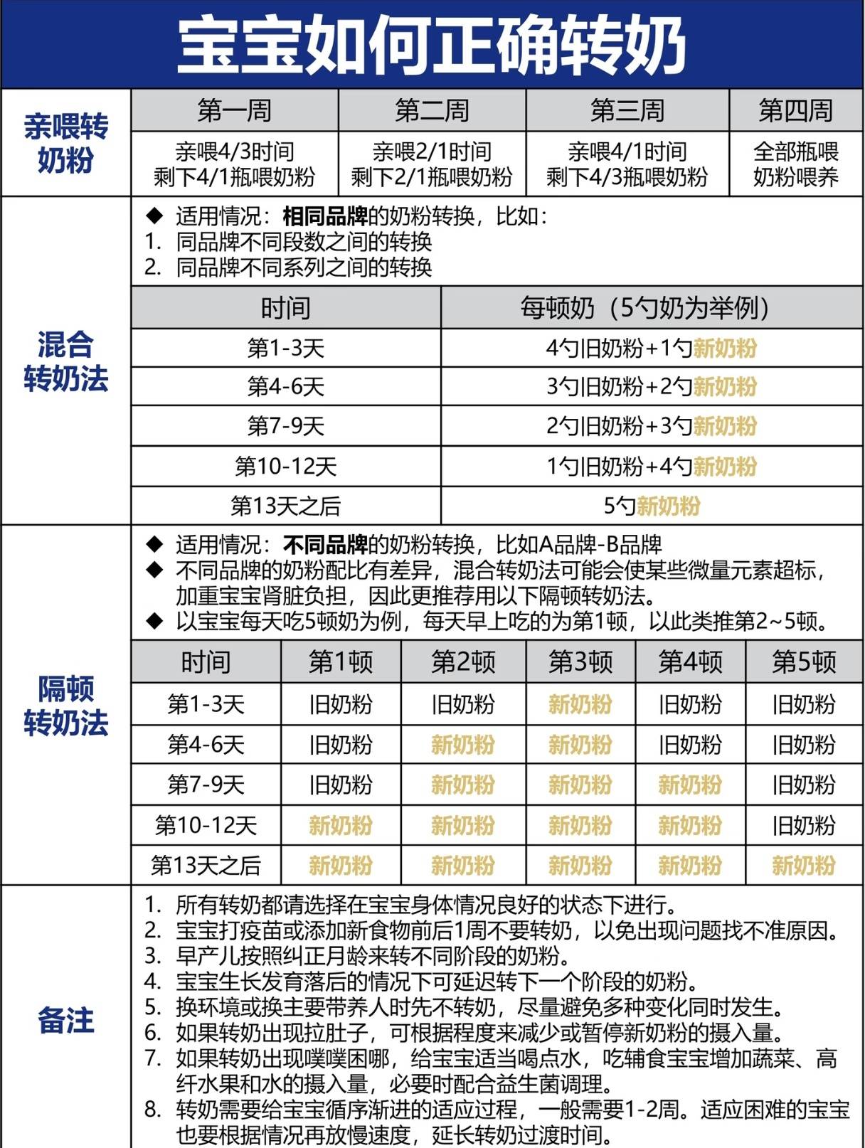 宝宝0-3岁奶量表&喂养说明