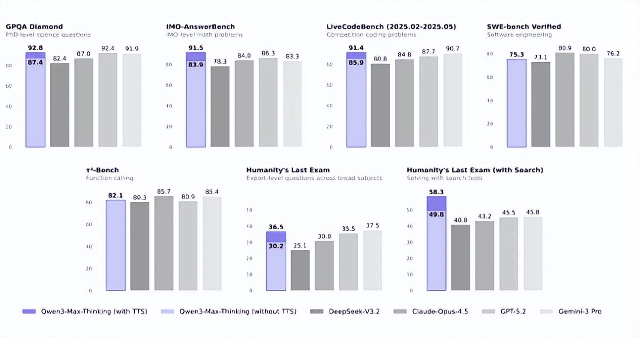 阿里发布千问旗舰推理模型Qwen3-Max-Thinking