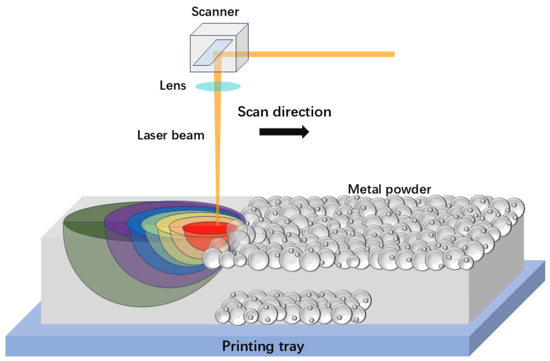 新型3D打印技术实现金属性能自由调控