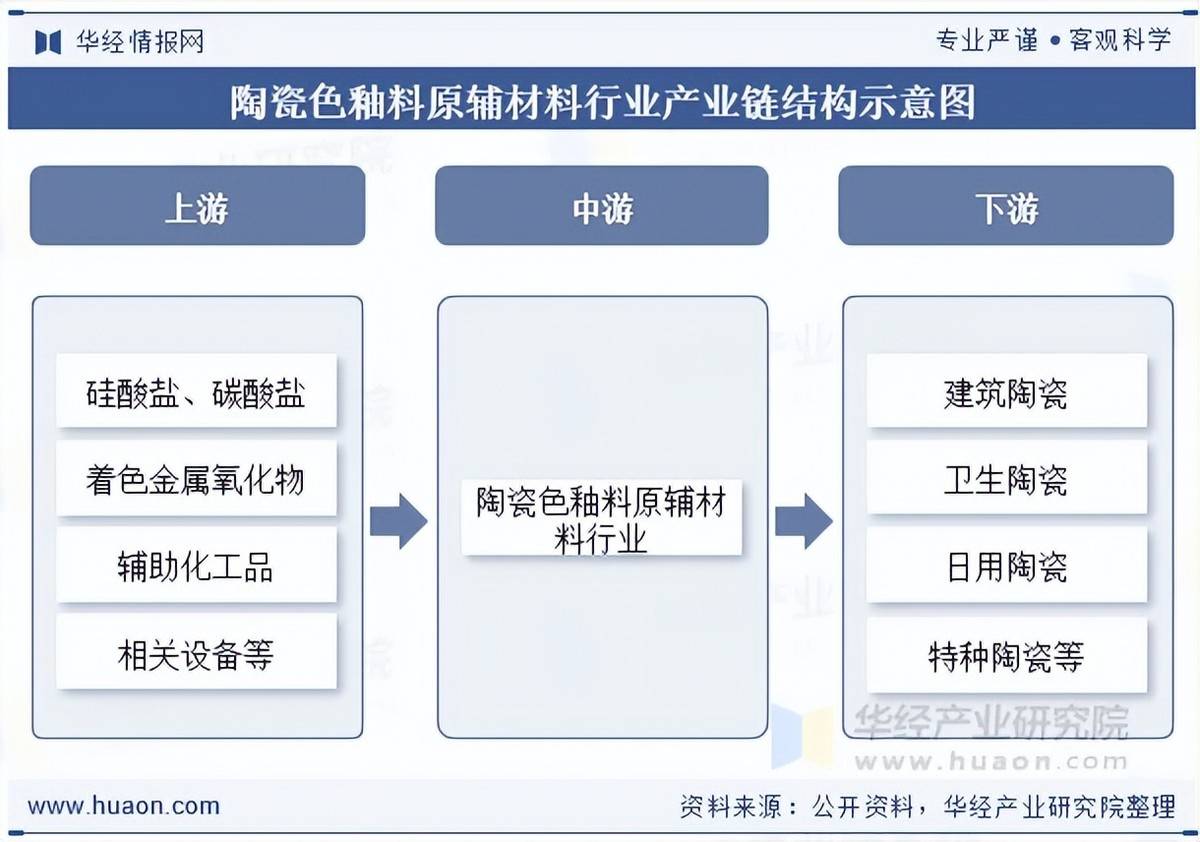 2026年中国陶瓷色釉料原辅材料行业产业链、产值及发展趋势分析