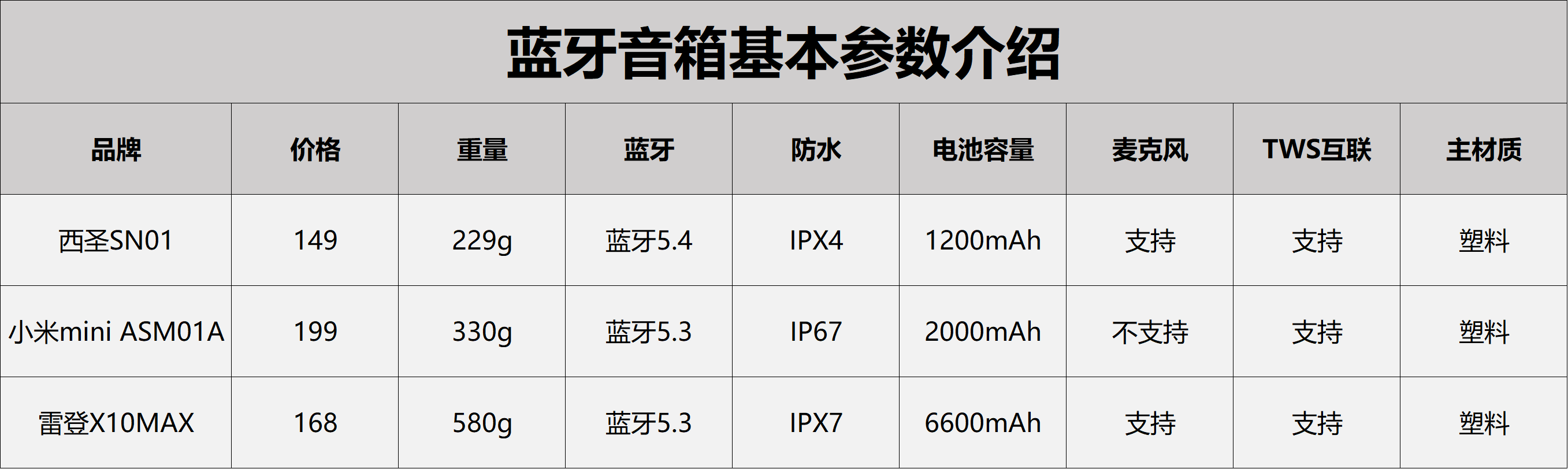 便携蓝牙音箱哪款值得买？小米、西圣、雷登三大百元音箱横向大对比