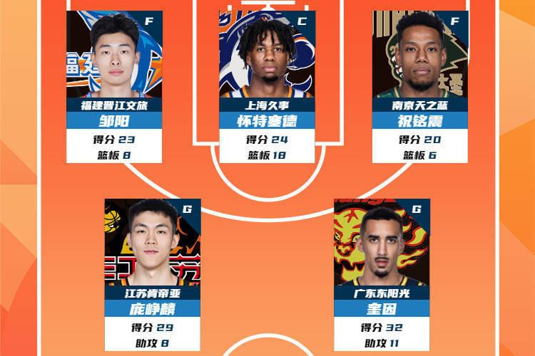 CBA第21轮最佳阵容：庞峥麟领衔 贺希宁43分未入选