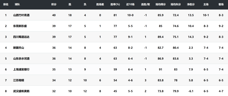 主场三分险胜上海 新疆女篮跻身四强