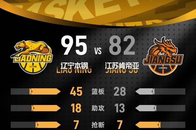 提前庆祝险惹大祸！辽宁加时险胜江苏2连胜