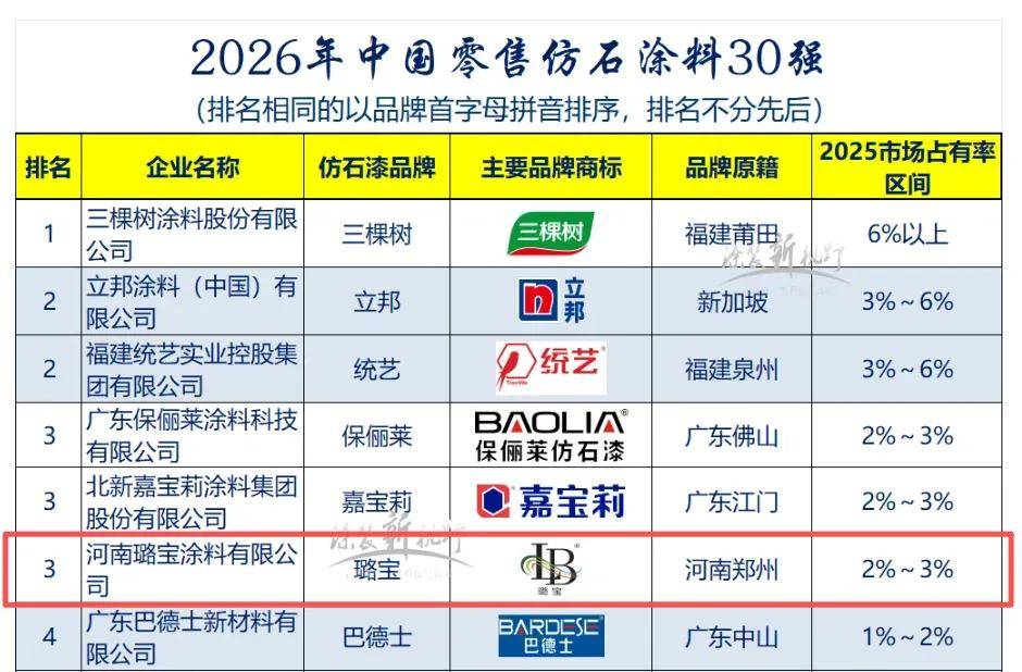 仿石top30丨蝉联三甲，正当其“石”！璐宝仿石漆，定义墙面新潮流 