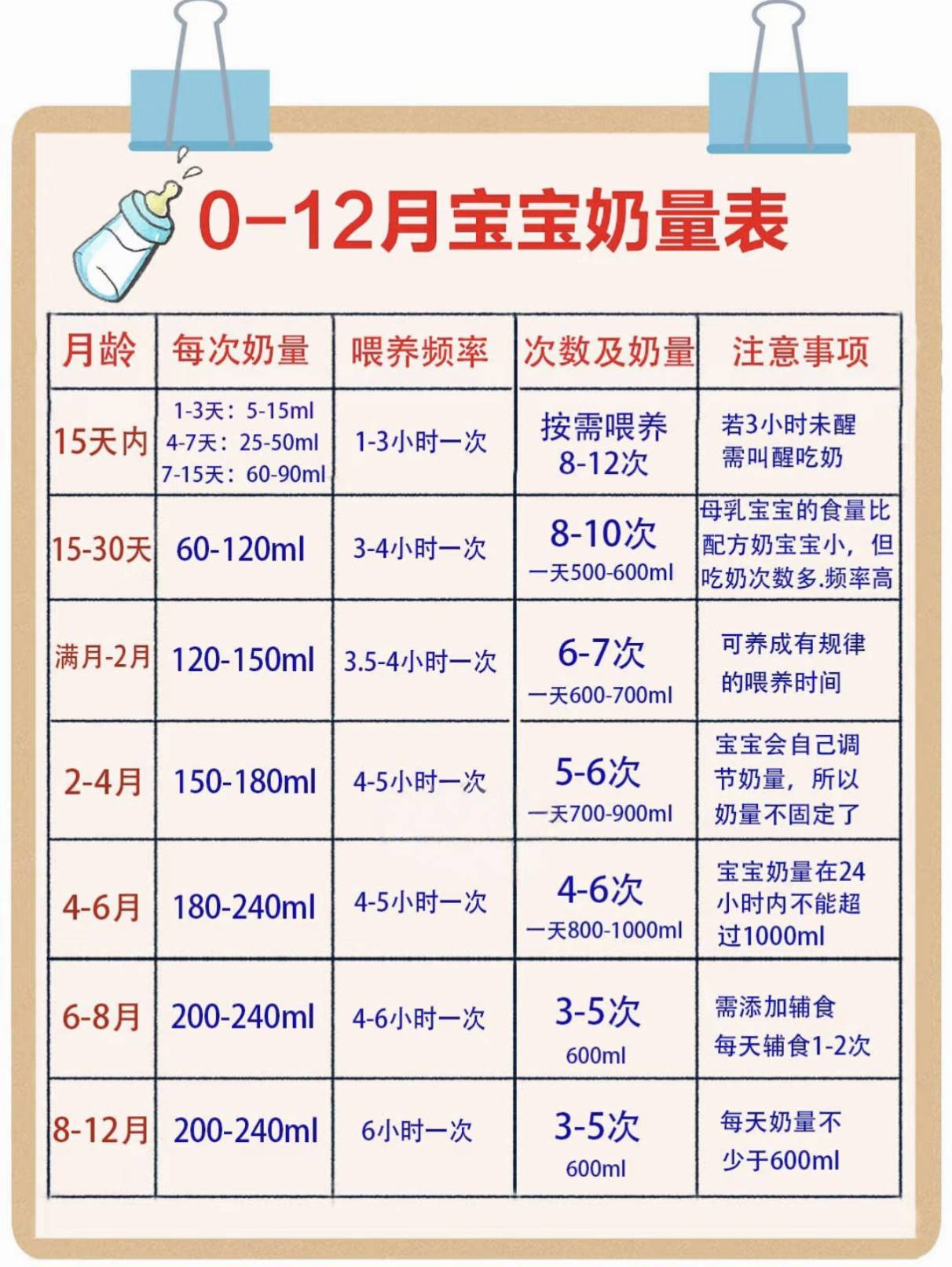 0-12月宝宝奶量表,如何判断宝宝的喂奶量是不够？