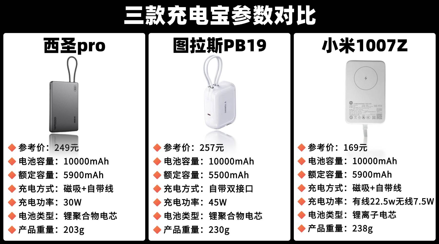 西圣、小米、图拉斯充电宝哪个好？真实测评一文看懂！