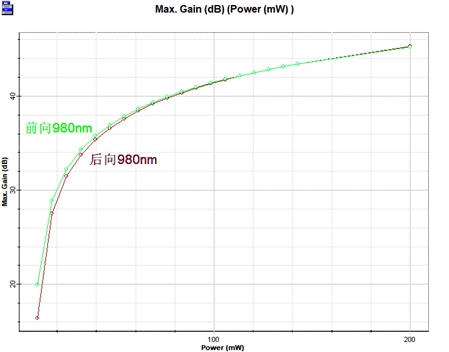 [Optiwave] OptiSystem应用：放大器泵浦功率效应 的图5