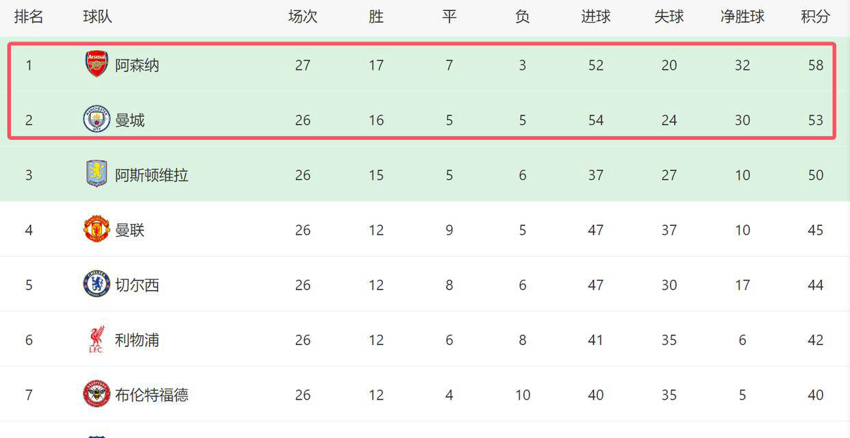 阿森纳榜首岌岌可危?7天内两场艰难伦敦德比,若仅得1分或将被曼城反超