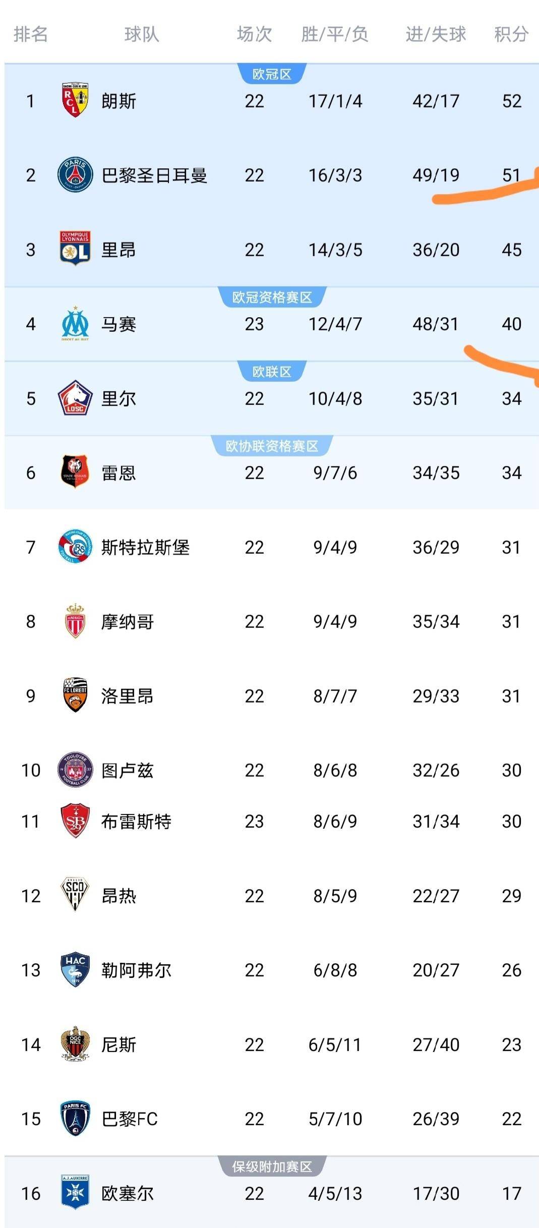 随着马赛爆大冷门0-2,法甲积分榜更新出炉:欧战资格争夺再添变数