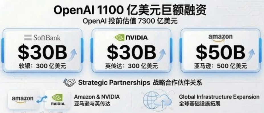 融资1100亿，OpenAI拿到“算力重工业化”门票了