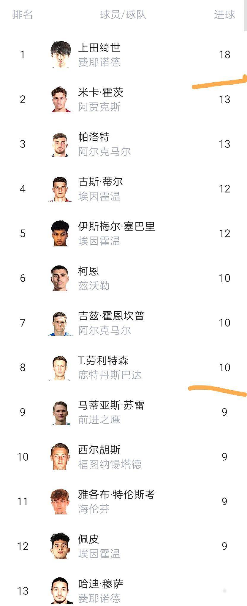 荷甲这乱局,埃因霍温这是要独走?费耶诺德阿贾克斯踢得啥玩意!