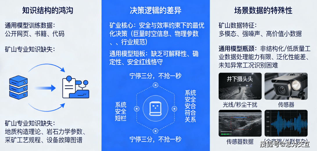 AI大模型落地矿山：从通用智能到矿业专用模型的进化