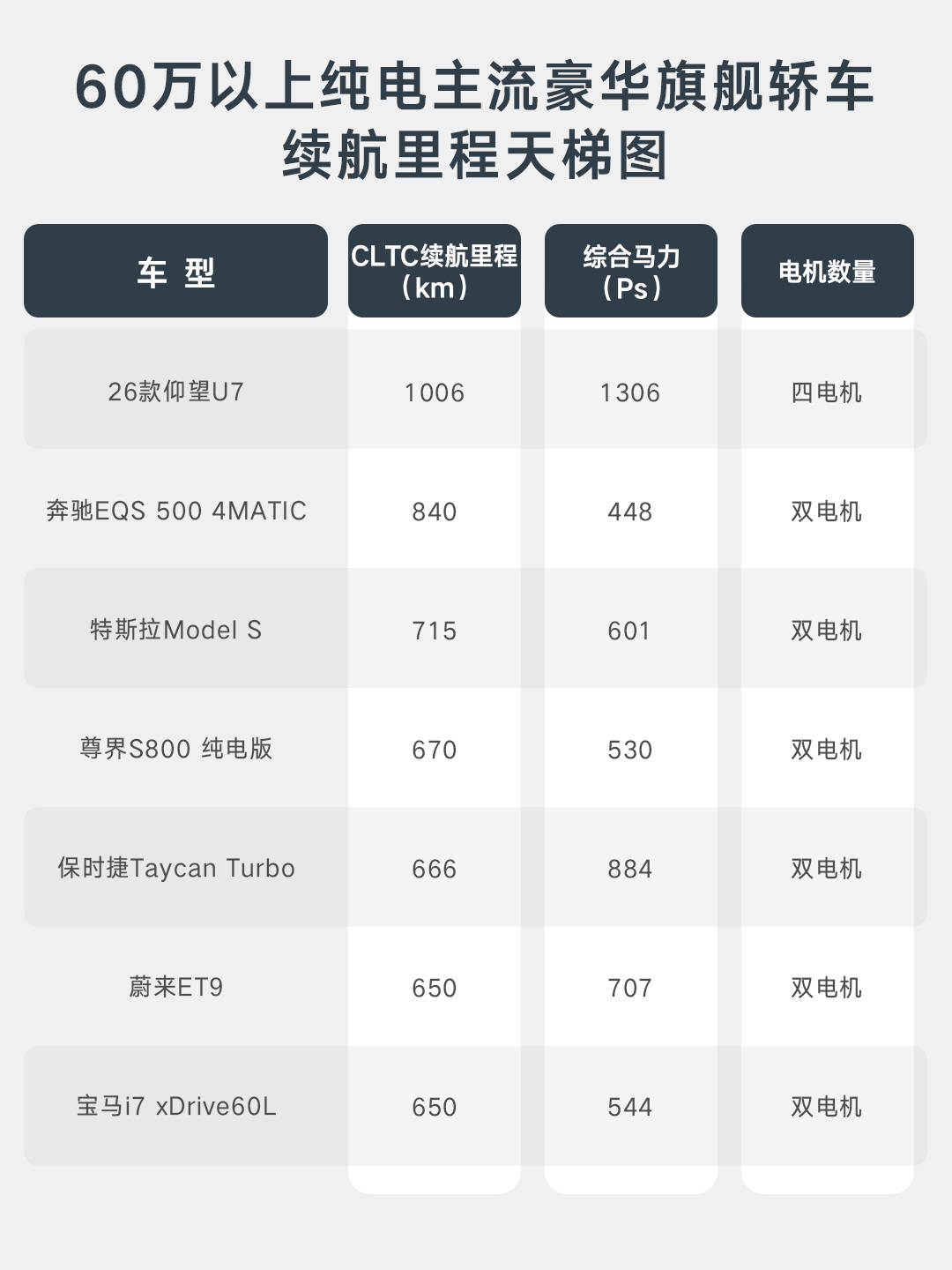 打破纯电“不可能三角”!仰望U7携第二代刀片电池,定义“地表最强EV”