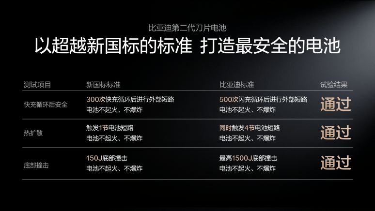 比亚迪发布第二代刀片电池及闪充技术，引领新能源汽车迈入闪充时代
