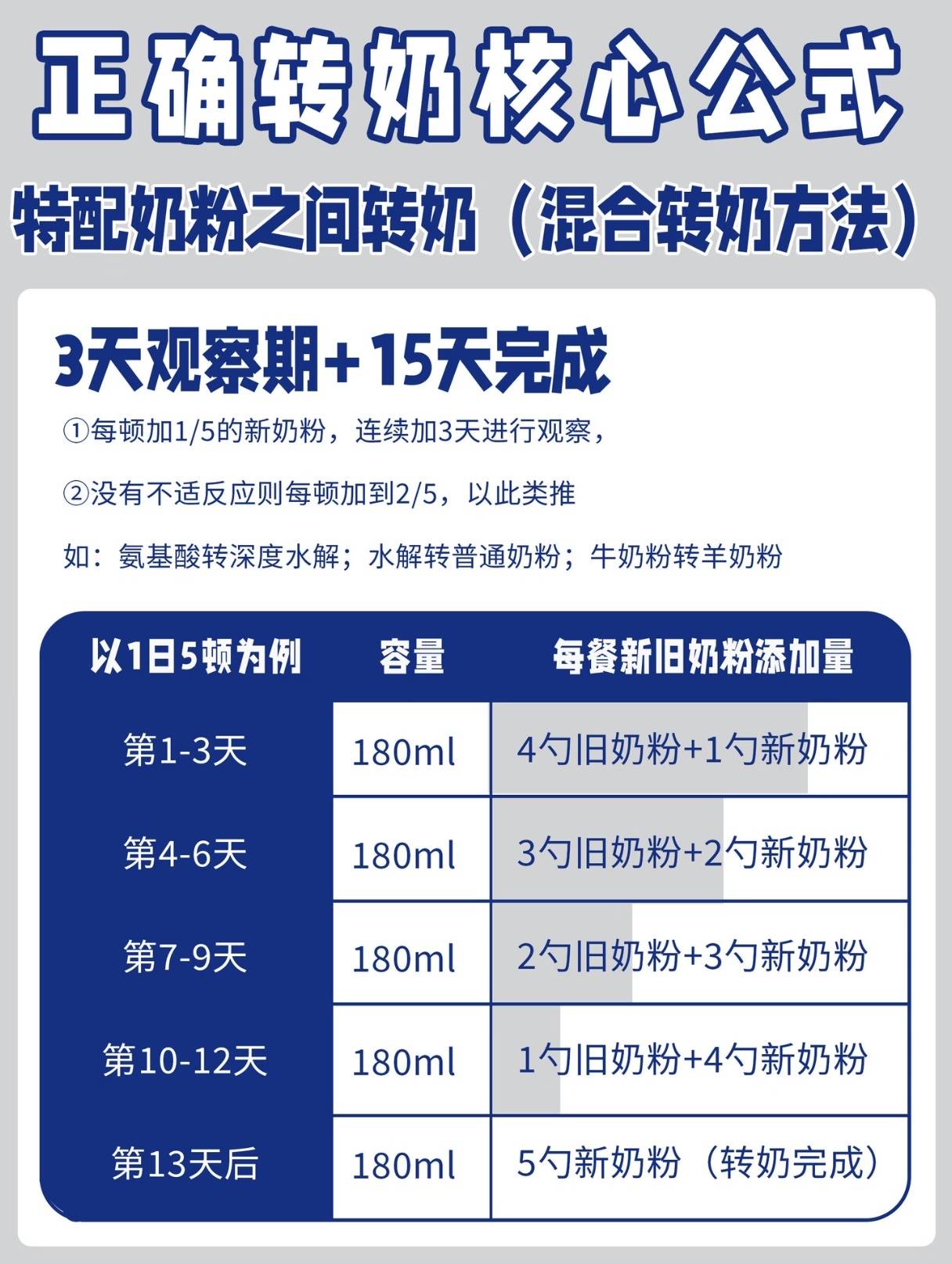 崔玉涛老师建议收藏“3+15”转奶法