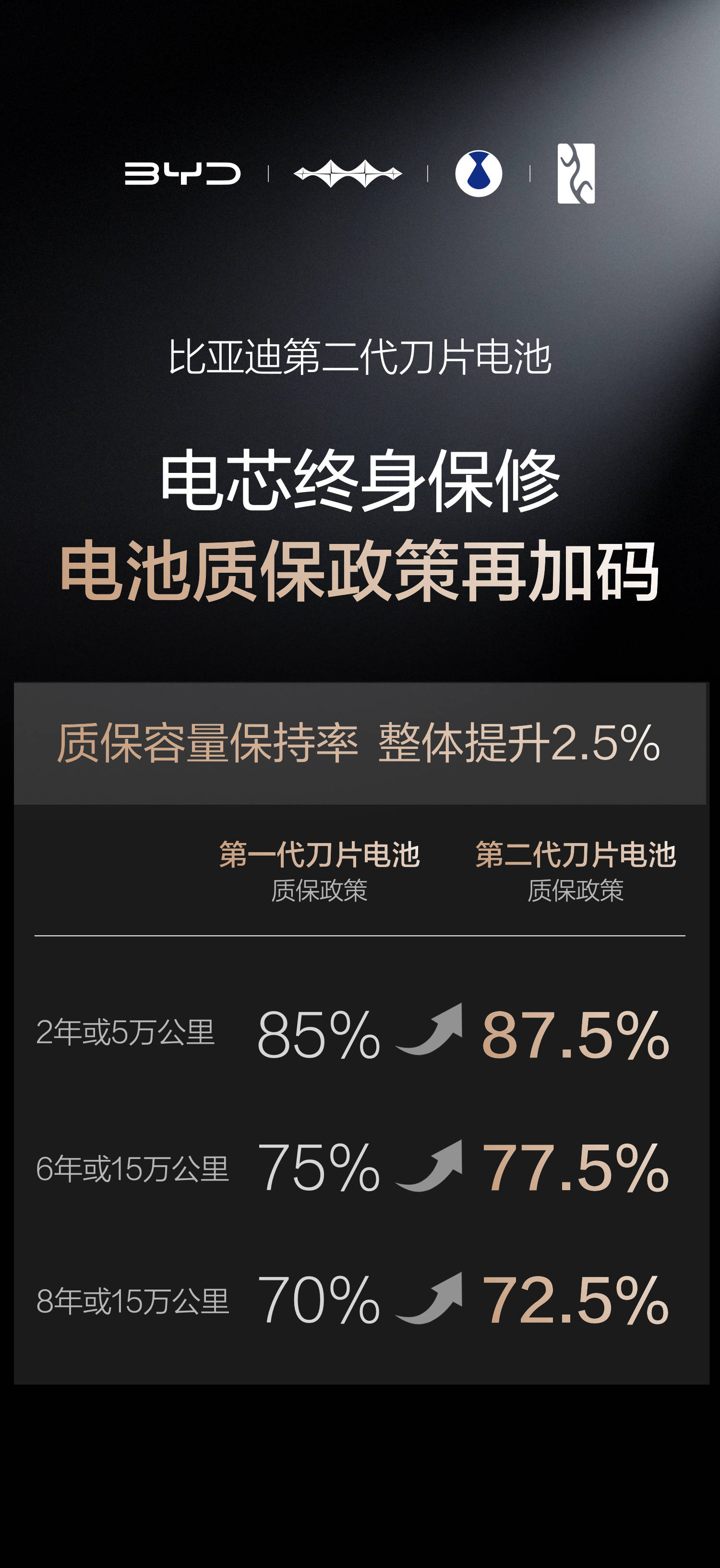质保政策再加码，比亚迪第二代刀片电池给用户“最强定心丸”！