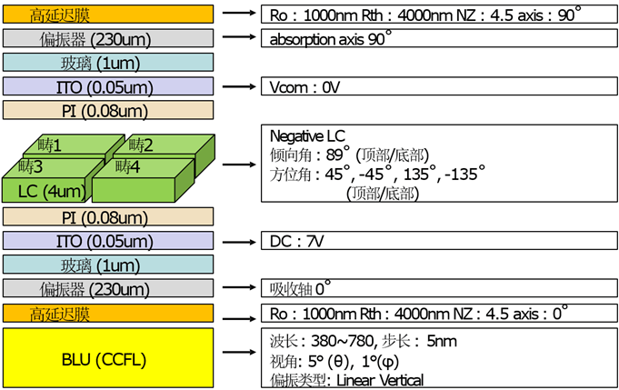 [TechwizD和TX液晶顯示軟件] TechWiz LCD 1D應(yīng)用：高延遲膜（彩虹mura仿真）的圖1