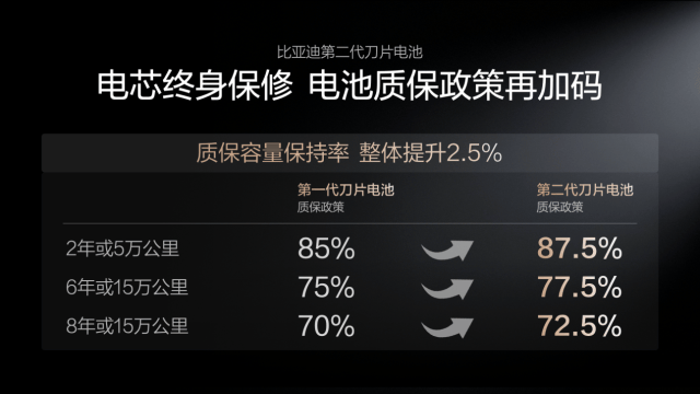 从根源突破：比亚迪第二代刀片电池实现闪充与寿命双赢