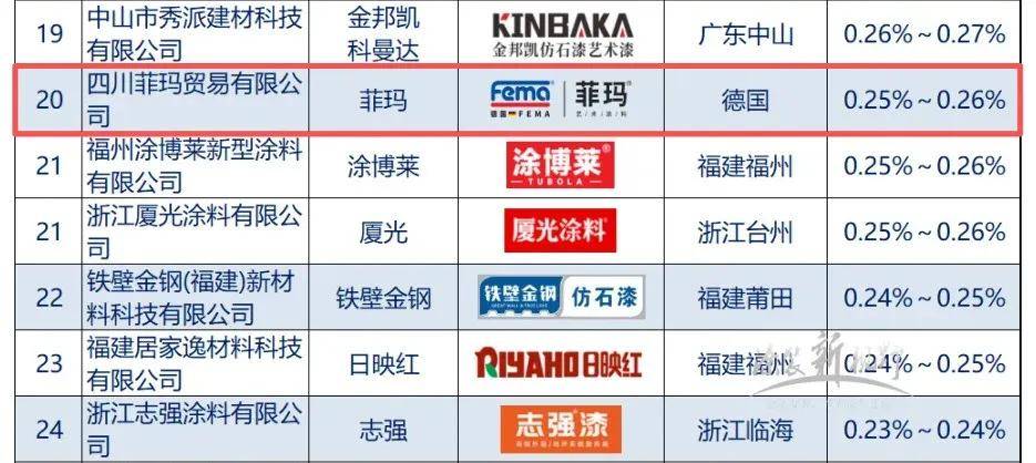 仿石top30丨跨界一年，菲玛跻身中国零售仿石涂料TOP...