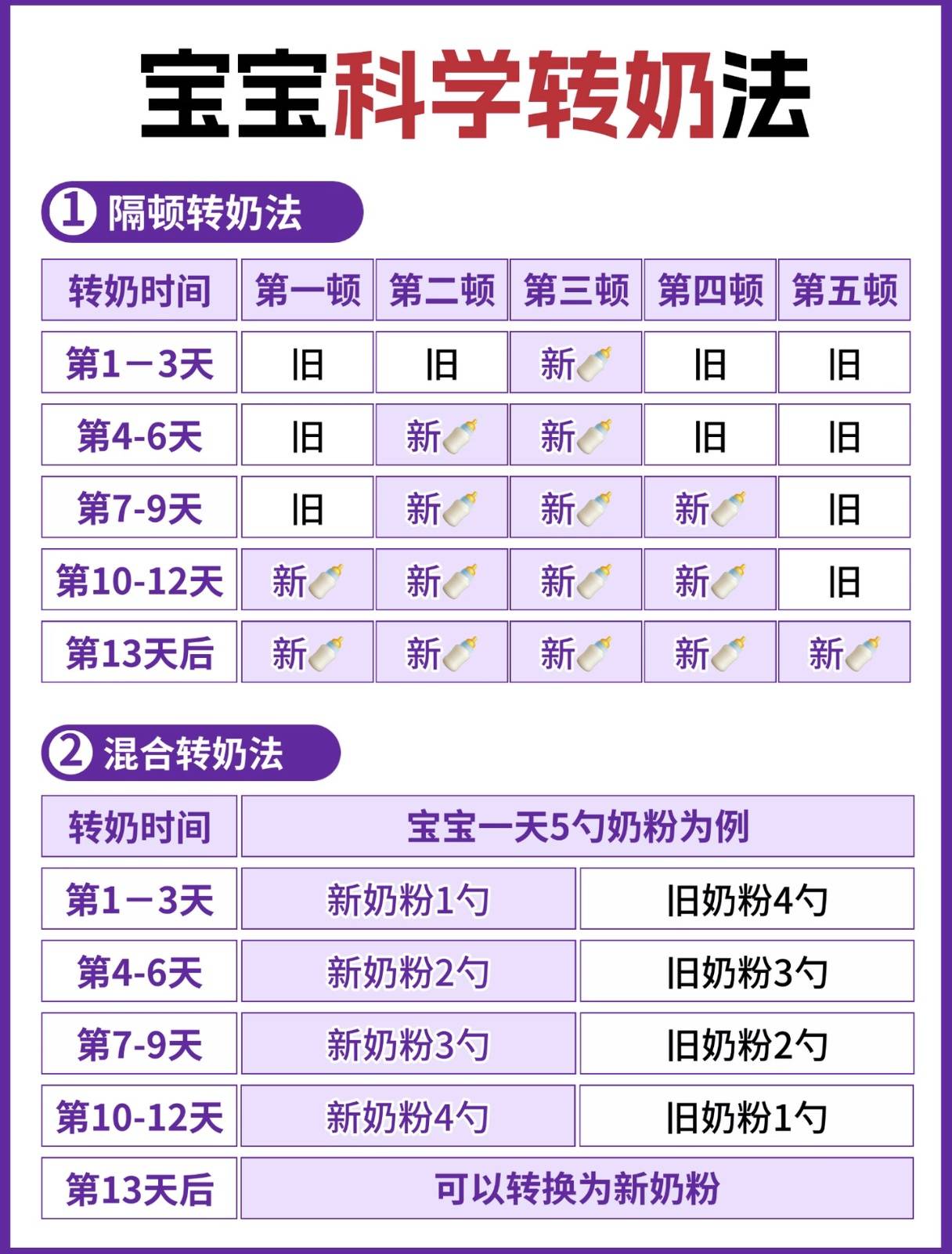 宝宝转奶全攻略：新手爸妈必看的温柔过渡指南