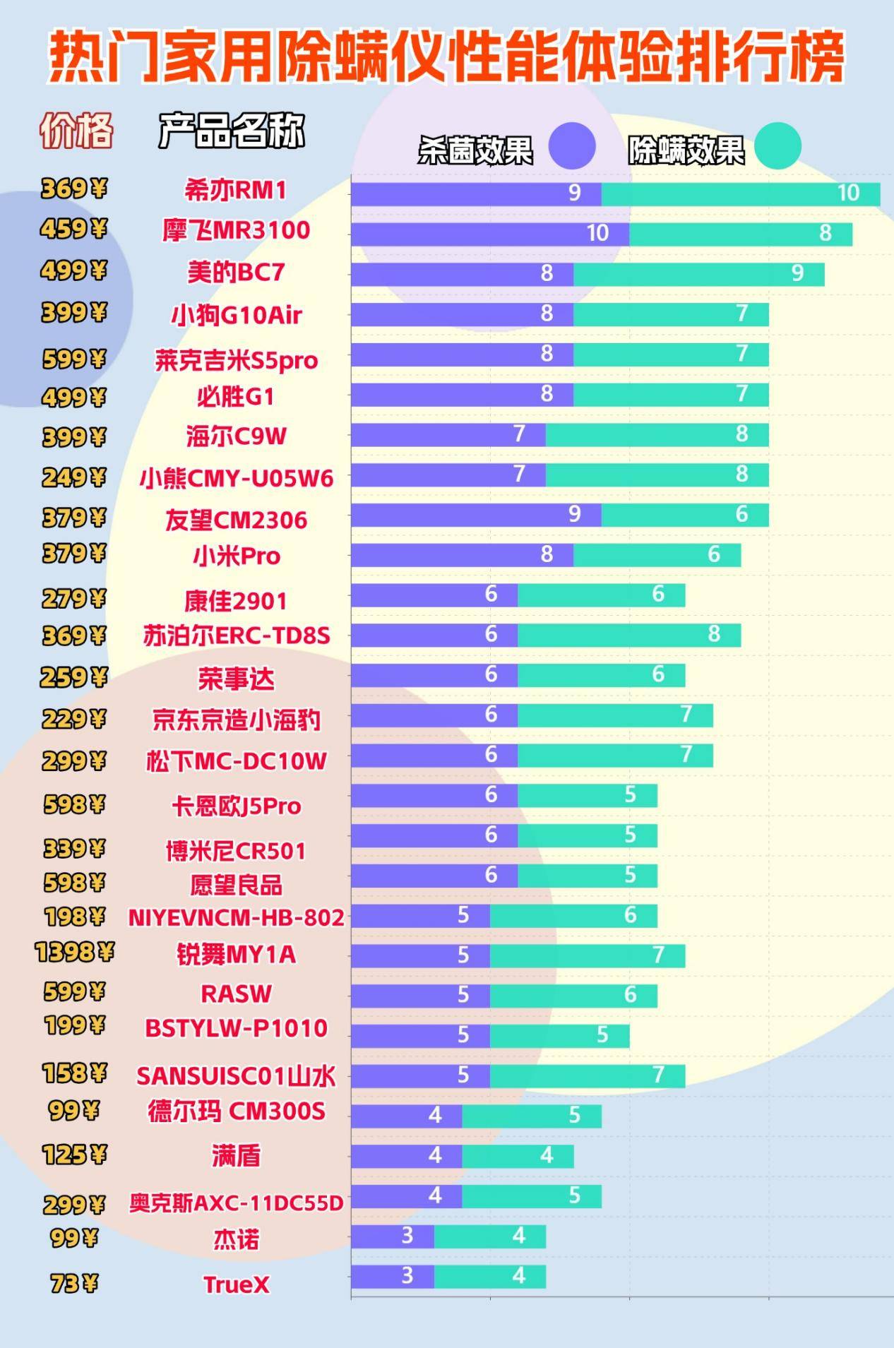 除螨仪什么品牌好？家用除螨仪什么品牌的好用？高人气除螨仪排行榜10强品牌，任你选！