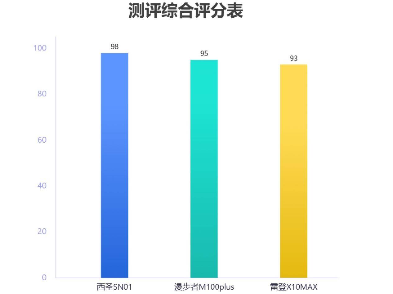 300元内国产蓝牙音箱怎么选？漫步者、西圣、雷登多维度大比拼！