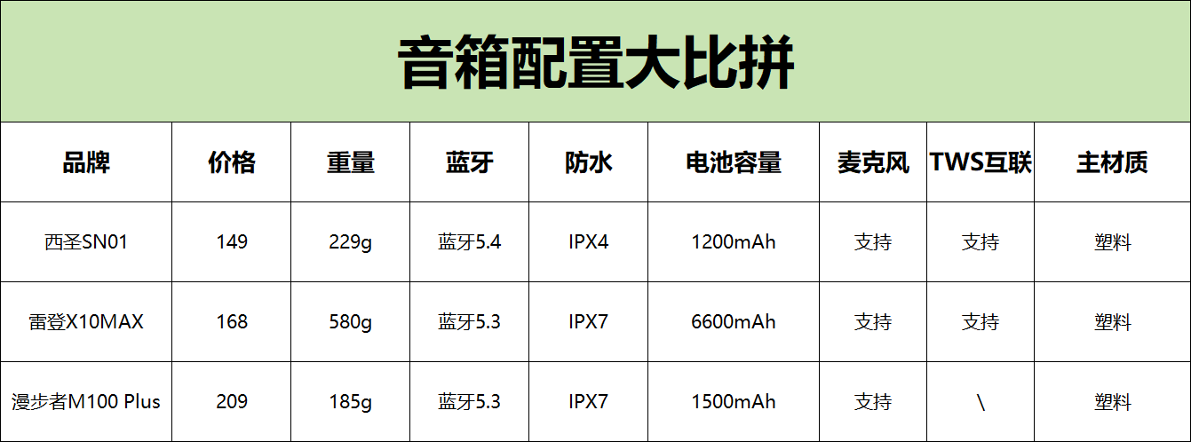 300元内国产蓝牙音箱怎么选？漫步者、西圣、雷登多维度大比拼！
