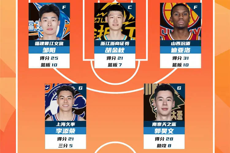 CBA第27轮最佳阵容：邹阳擒北京立大功 郭昊文无惧压力