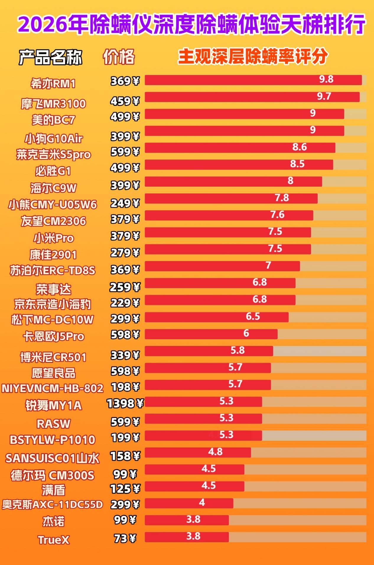 床铺除螨仪哪个牌子好?除螨仪谁家好用一点?精心筛选2026年度除螨仪排行榜前十名,干货大汇总