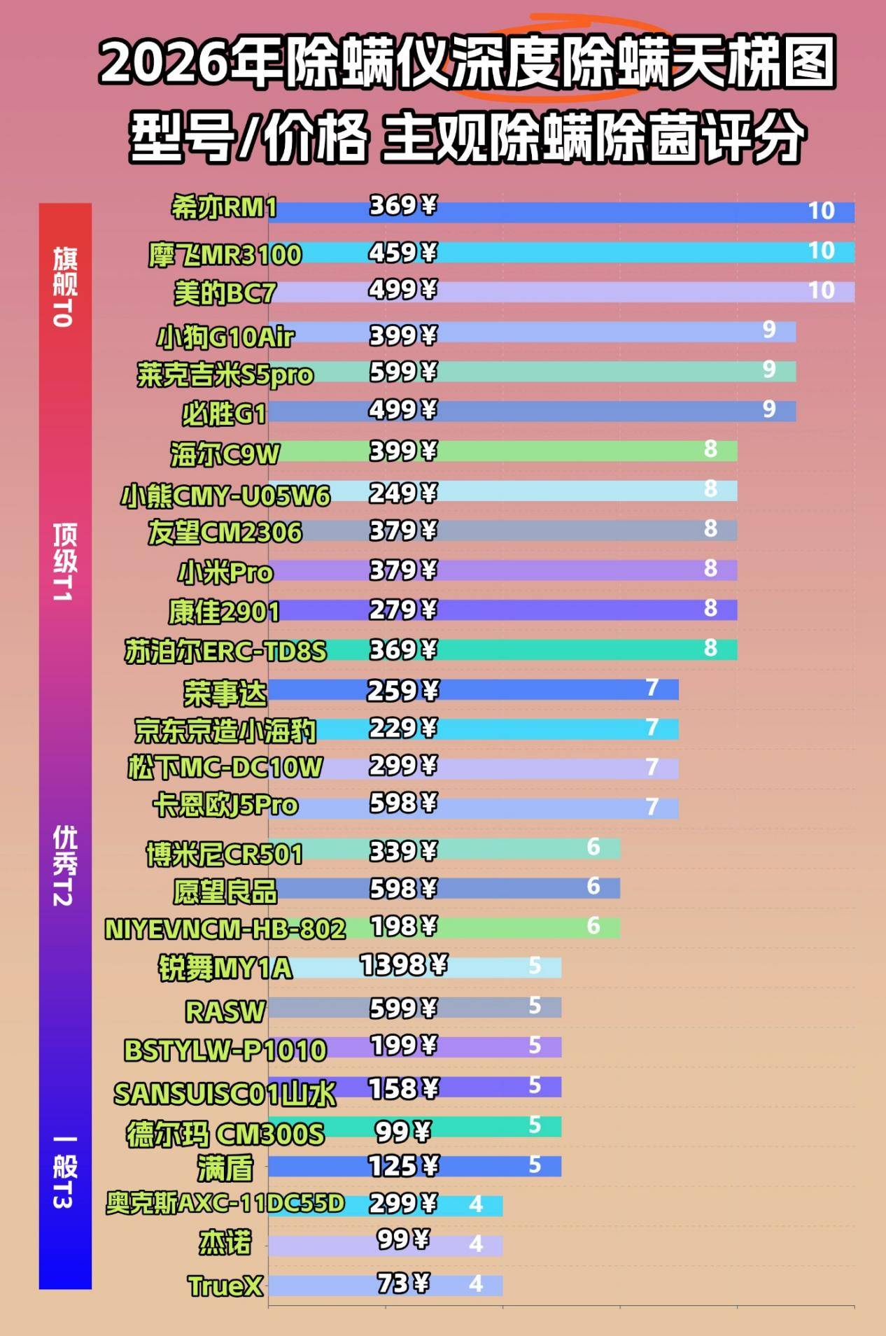 除螨仪啥牌子好用？床上除螨仪哪个牌子的好用？精心筛选家用除螨仪十大排名榜，火速围观 ！