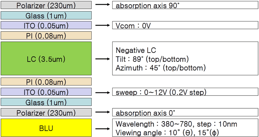 [TechwizD和TX液晶显示软件] TechWiz LCD 1D应用：单畴VA显示模式的图1