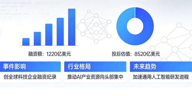 OpenAI融资1220亿美元创纪录 投后估值8520亿美元重塑AI产业格局