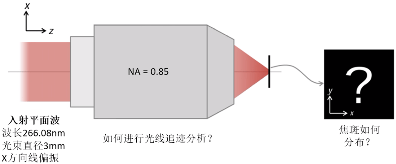 [VirtualLab] 高數值孔徑物鏡焦斑分析