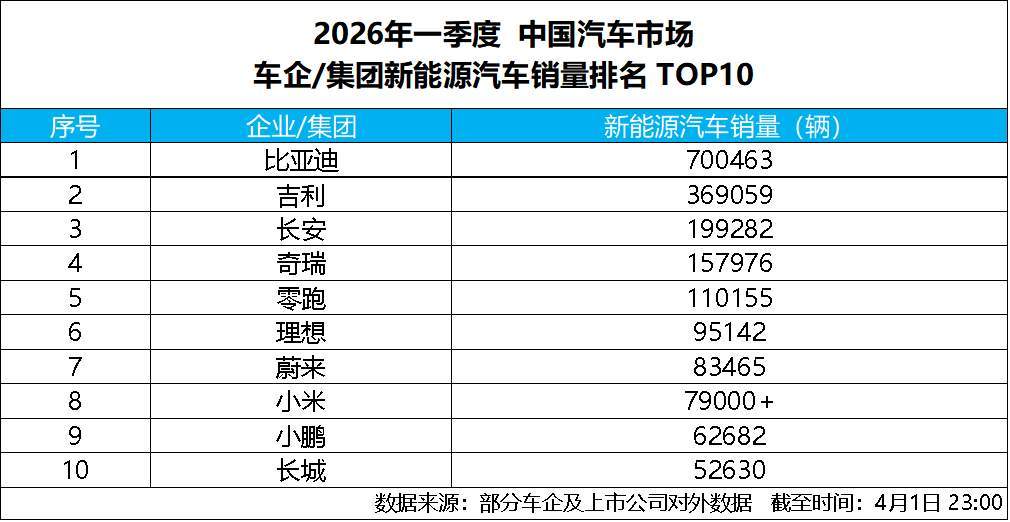 单月销量30万!连续58个月新能源销冠!比亚迪这月彻底杀疯了!