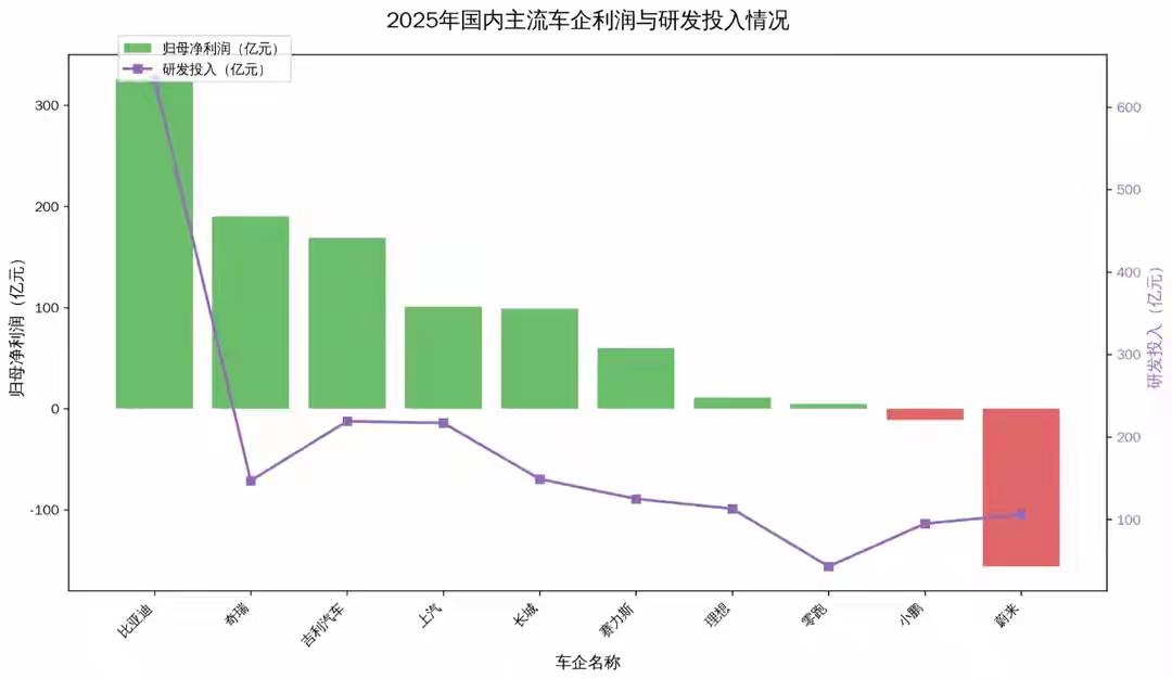 四个维度看清中国车企背后的硬实力，比亚迪单手出拳干翻三家总和！