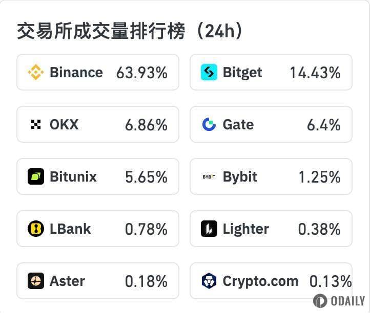 数据：24小时内XAU合约成交量TOP3的CEX为币安、Bitget、OKX(图1)