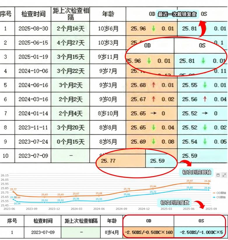 OK镜科学护眼真的有效！佛山一少年在佛山爱尔近视稳住，家长直呼“选对了”(图2)