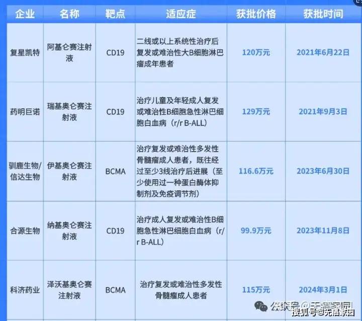 20万一针？国研“超低价”CAR-T疗法申报上市，胃癌、胰腺癌、肠癌等实体瘤纷纷“破冰”