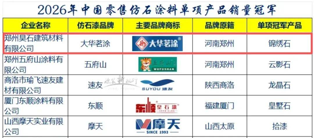 石涂装丨大华茗涂锦绣石出圈，问鼎仿石涂料单品销冠 