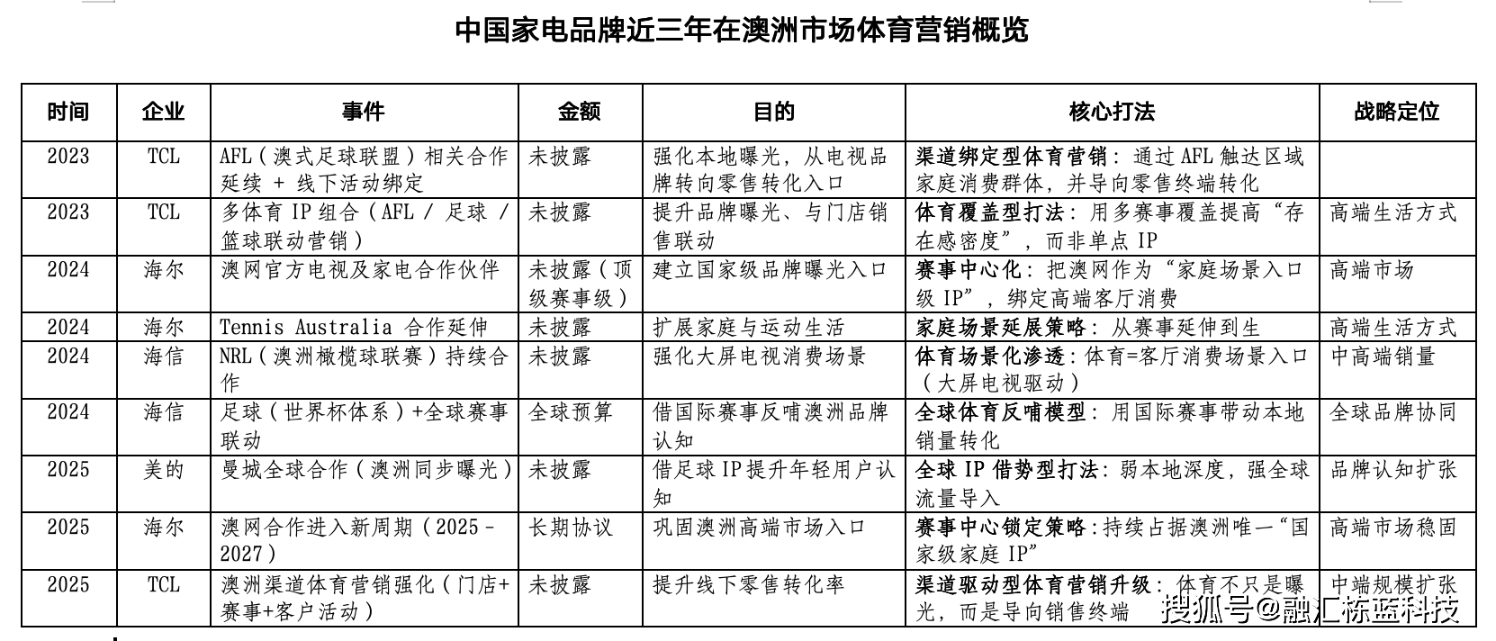 美的落子澳洲终端零售  中国家电“四强”交锋加剧