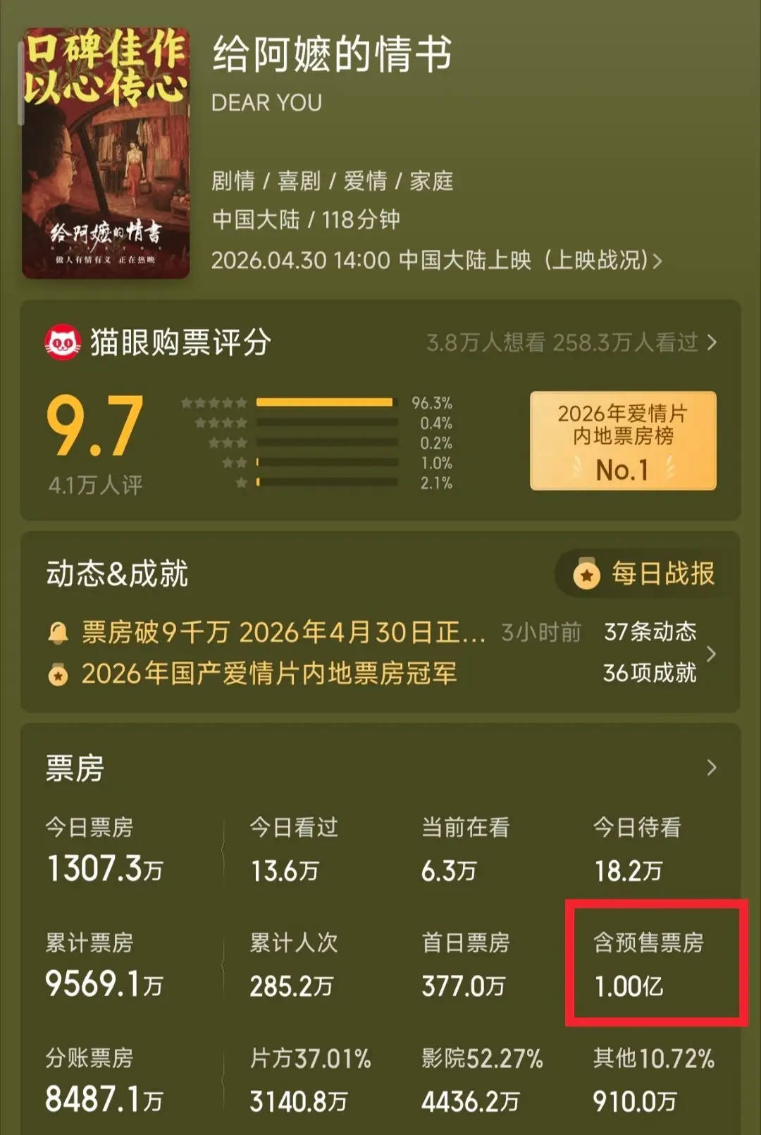 《给阿嬷的情书》票房破亿 成五一档黑马