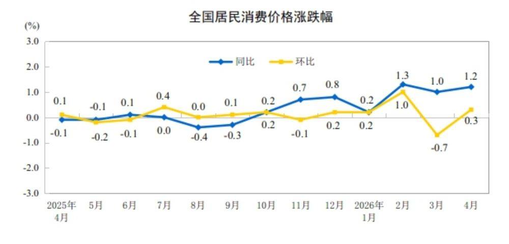 国家统计局：4月份居民消费价格同比上涨1.2%，同期上涨0.9%(图1)