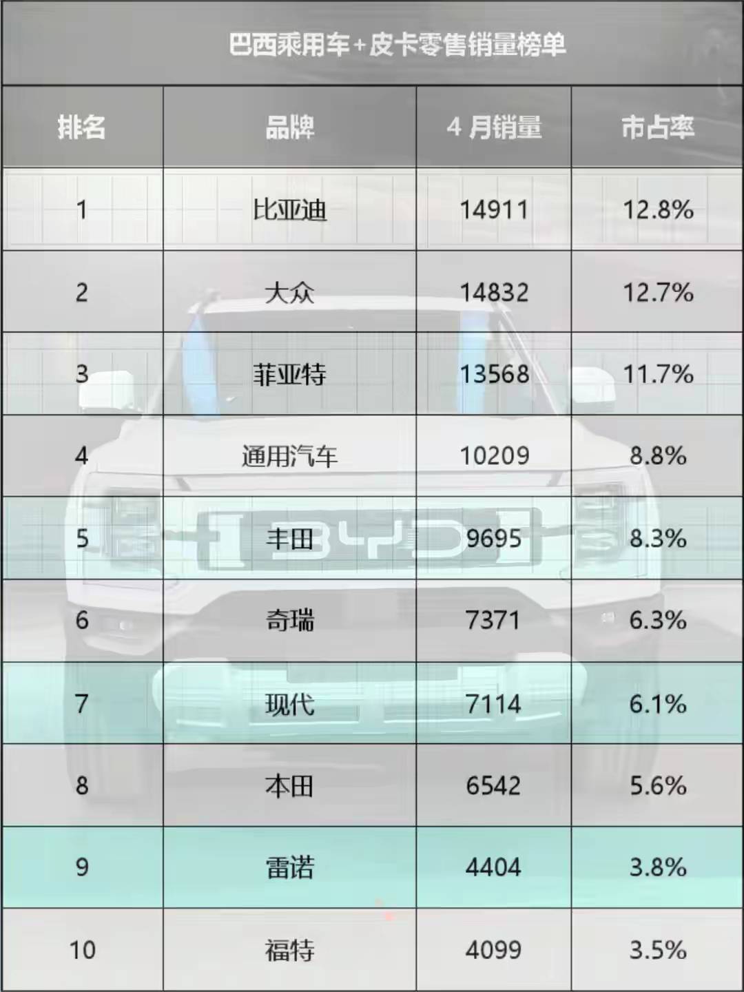 14911辆，市占率12.8%，比亚迪直接把大众、菲亚特、丰田踹下神坛 !