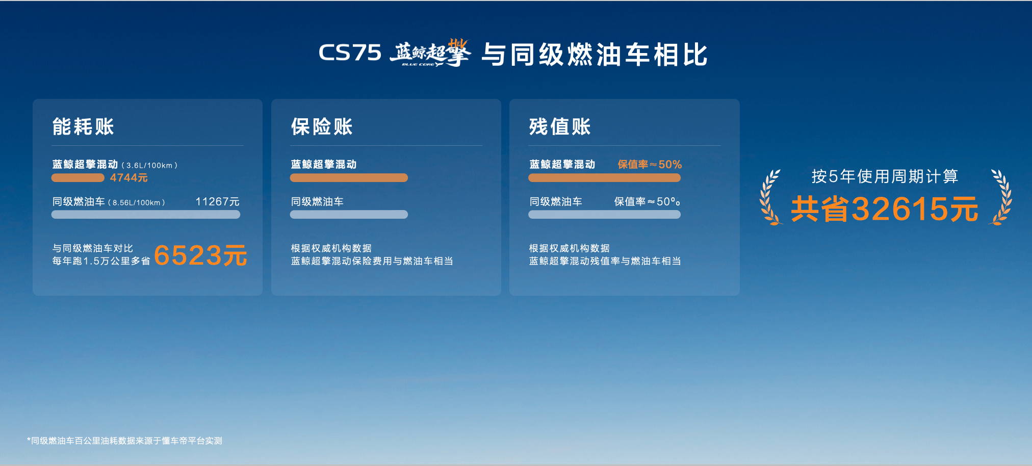 四款配置齐发，第四代CS75PLUS蓝鲸超擎上市交付