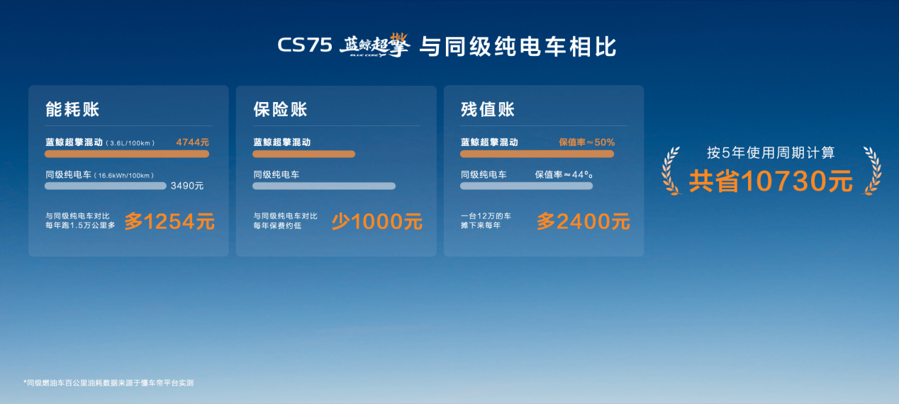 长安蓝鲸超擎双车正式上市,HEV混动迈进7万级
