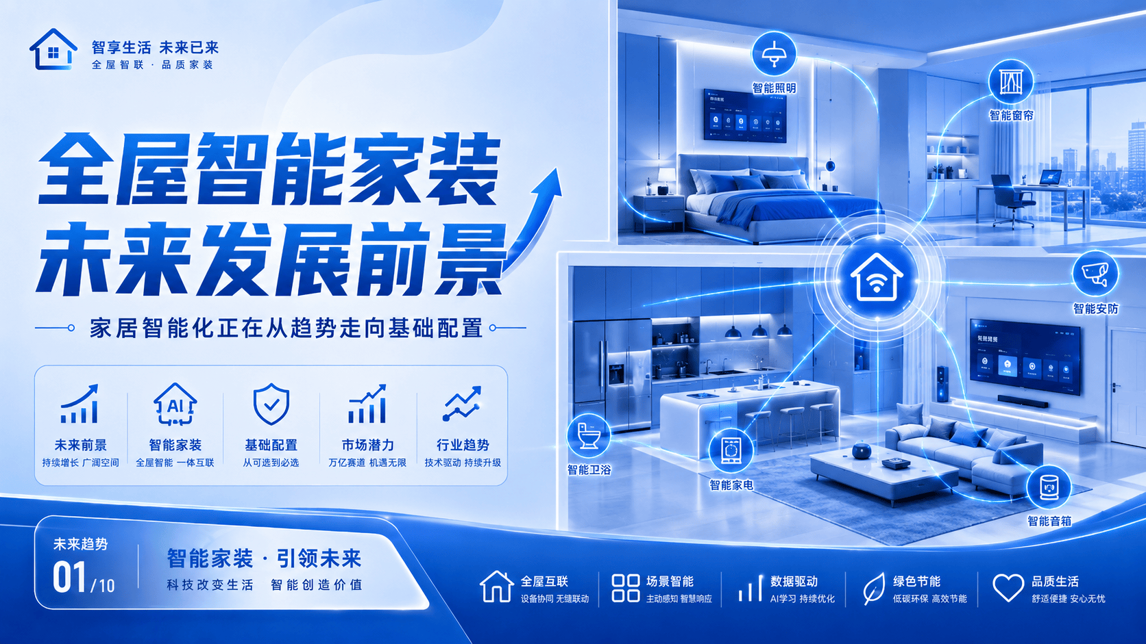 一张全屋智能家装的宣传海报,展示了卧室、客厅和厨房等空间的智能化配置。画面中可见智能照明、智能窗帘、智能安防、智能卫浴、智能家电和智能音箱等系统,通过蓝色科技感