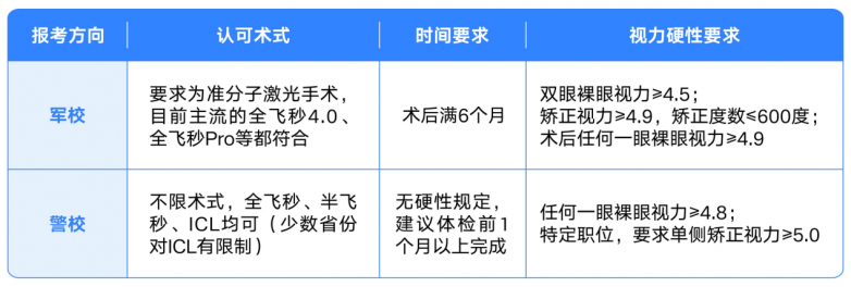南海爱尔李奇主任:军警校可选术式一次讲清,家长常见误区要避开(图2) 南海爱尔李奇主任:军警校可选术式一次讲清,家长常见误区要避开(图2)
