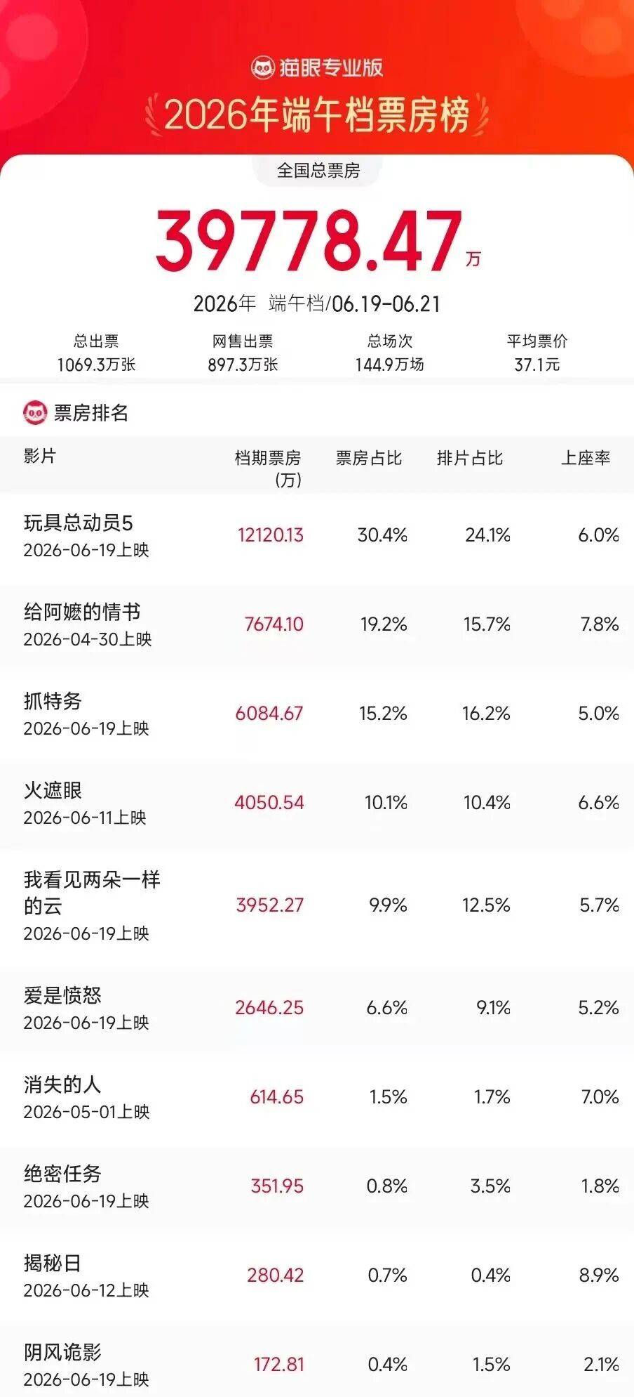 原创            端午档票房又不及预期！阿嫲力压所有国产新片，暑期档何时能迎来“热启动”？